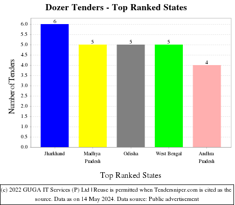 Dozer Live Tenders - Top Ranked States (by Number)