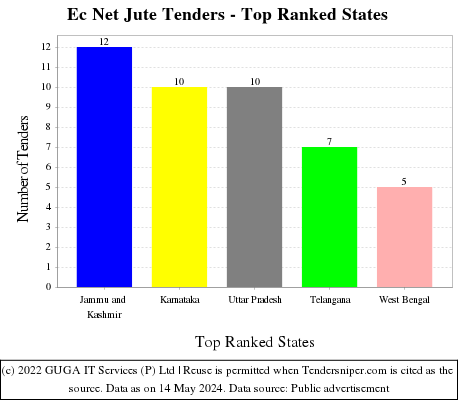 Ec Net Jute Live Tenders - Top Ranked States (by Number)