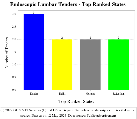 Endoscopic Lumbar Live Tenders - Top Ranked States (by Number)