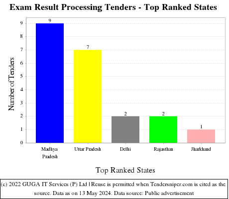 Exam Result Processing Live Tenders - Top Ranked States (by Number)