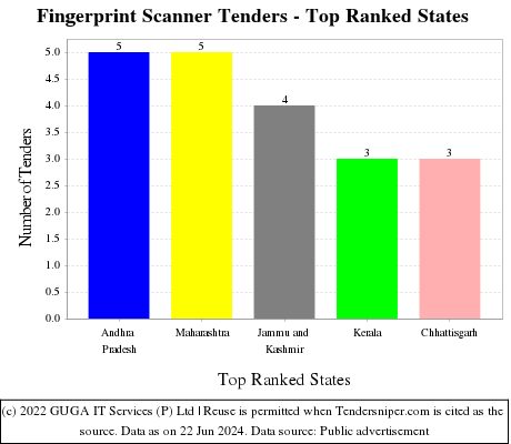 Fingerprint Scanner Live Tenders - Top Ranked States (by Number)