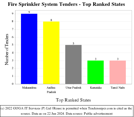 Fire Sprinkler System Live Tenders - Top Ranked States (by Number)