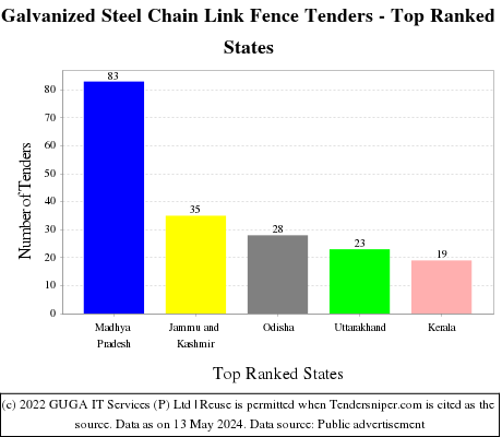 Galvanized Steel Chain Link Fence Live Tenders - Top Ranked States (by Number)