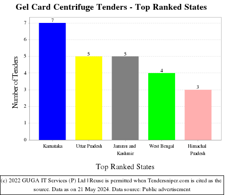 Gel Card Centrifuge Live Tenders - Top Ranked States (by Number)