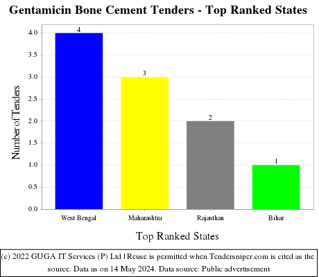 Gentamicin Bone Cement Live Tenders - Top Ranked States (by Number)
