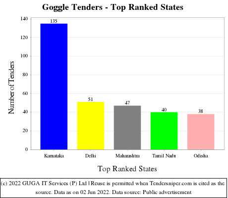 Goggle Live Tenders - Top Ranked States (by Number)