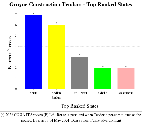 Groyne Construction Live Tenders - Top Ranked States (by Number)