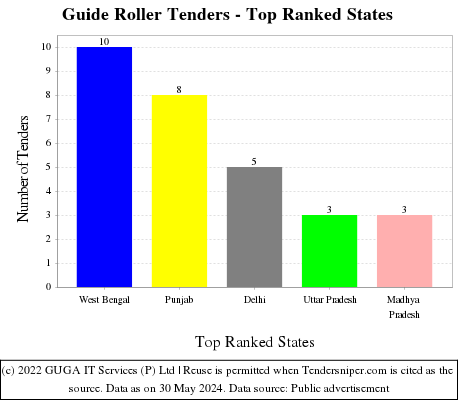 Guide Roller Live Tenders - Top Ranked States (by Number)
