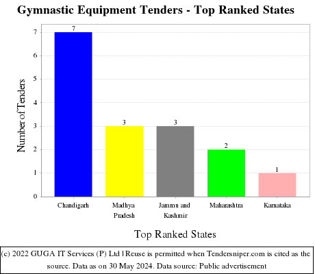 Gymnastic Equipment Live Tenders - Top Ranked States (by Number)