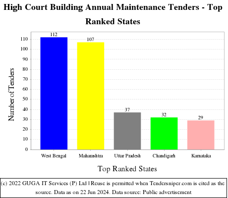 High Court Building Annual Maintenance Live Tenders - Top Ranked States (by Number)