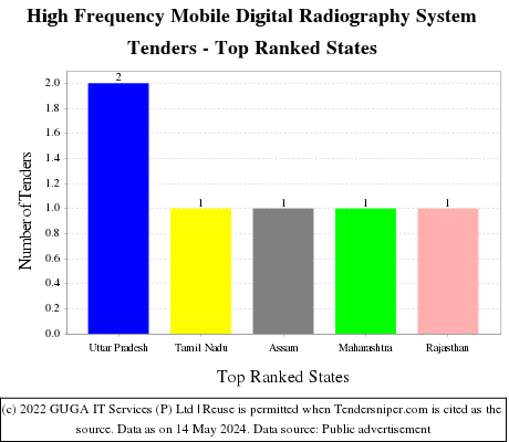 High Frequency Mobile Digital Radiography System Live Tenders - Top Ranked States (by Number)