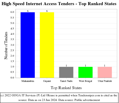 High Speed Internet Access Live Tenders - Top Ranked States (by Number)