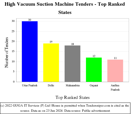 High Vacuum Suction Machine Live Tenders - Top Ranked States (by Number)