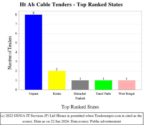 Ht Ab Cable Live Tenders - Top Ranked States (by Number)