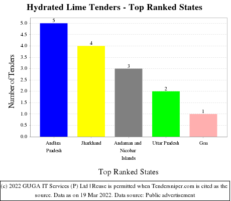 Hydrated Lime Live Tenders - Top Ranked States (by Number)