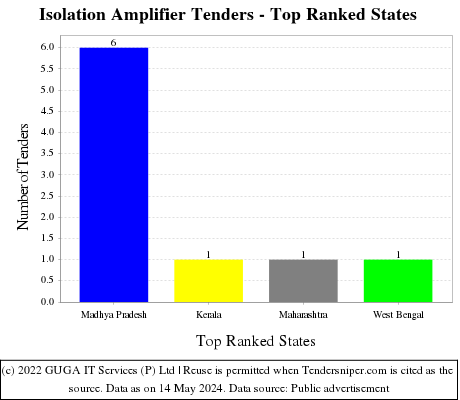 Isolation Amplifier Live Tenders - Top Ranked States (by Number)