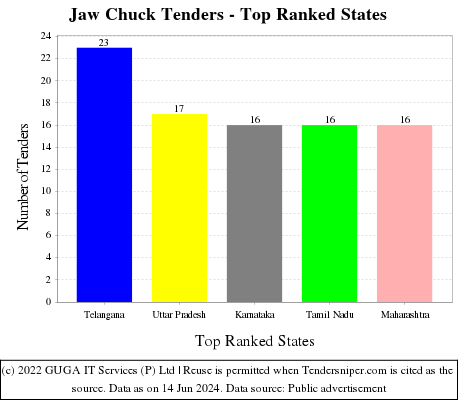 Jaw Chuck Live Tenders - Top Ranked States (by Number)