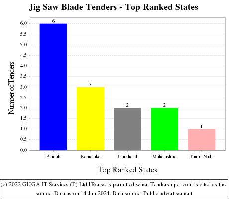 Jig Saw Blade Live Tenders - Top Ranked States (by Number)