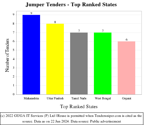 Jumper Live Tenders - Top Ranked States (by Number)