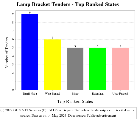 Lamp Bracket Live Tenders - Top Ranked States (by Number)
