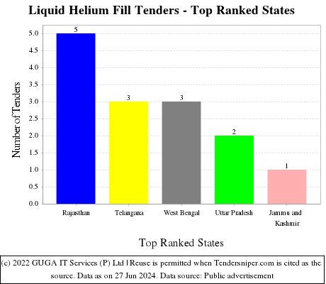 Liquid Helium Fill Live Tenders - Top Ranked States (by Number)