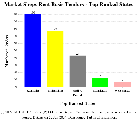 Market Shops Rent Basis Live Tenders - Top Ranked States (by Number)
