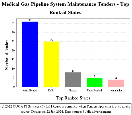 Medical Gas Pipeline System Maintenance Live Tenders - Top Ranked States (by Number)