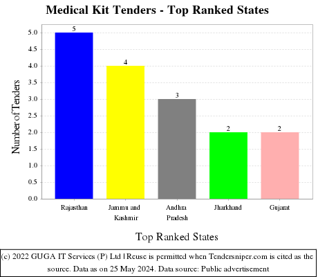Medical Kit Live Tenders - Top Ranked States (by Number)