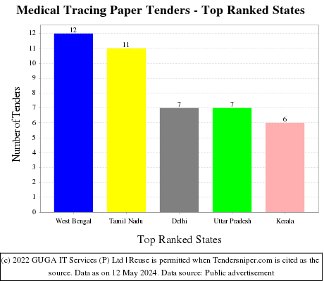 Medical Tracing Paper Live Tenders - Top Ranked States (by Number)