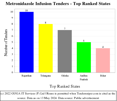 Metronidazole Infusion Live Tenders - Top Ranked States (by Number)