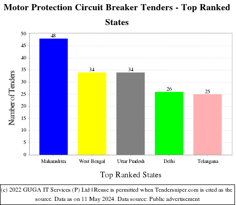 Motor Protection Circuit Breaker Live Tenders - Top Ranked States (by Number)