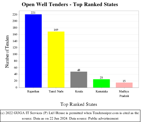 Open Well Live Tenders - Top Ranked States (by Number)