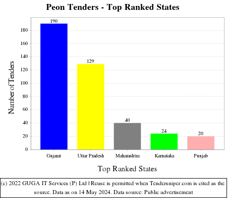 Peon Live Tenders - Top Ranked States (by Number)