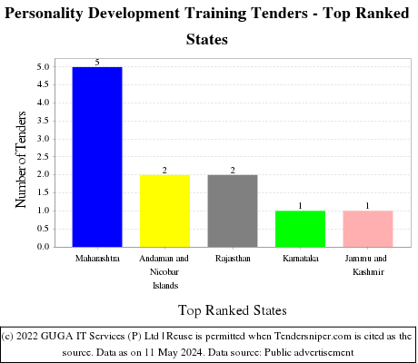 Personality Development Training Live Tenders - Top Ranked States (by Number)