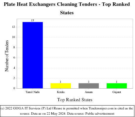 Plate Heat Exchangers Cleaning Live Tenders - Top Ranked States (by Number)