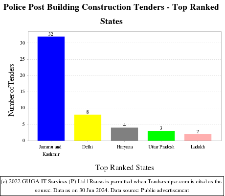 Police Post Building Construction Live Tenders - Top Ranked States (by Number)