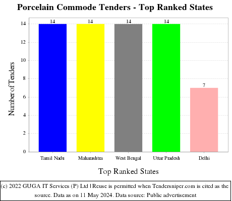 Porcelain Commode Live Tenders - Top Ranked States (by Number)