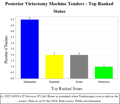 Posterior Virtectomy Machine Live Tenders - Top Ranked States (by Number)