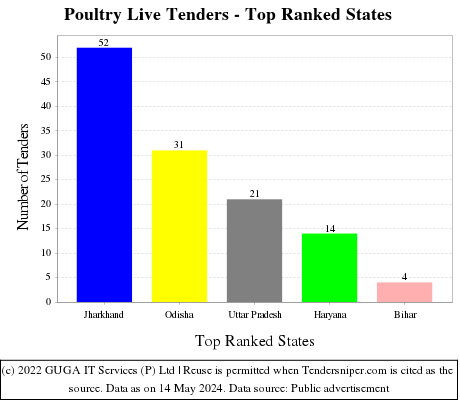 Poultry Live Live Tenders - Top Ranked States (by Number)