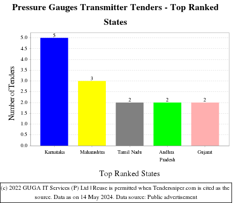 Pressure Gauges Transmitter Live Tenders - Top Ranked States (by Number)