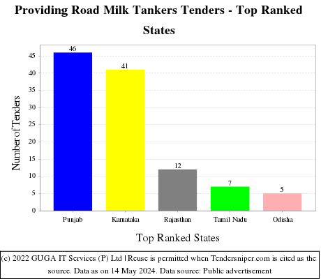 Providing Road Milk Tankers Live Tenders - Top Ranked States (by Number)