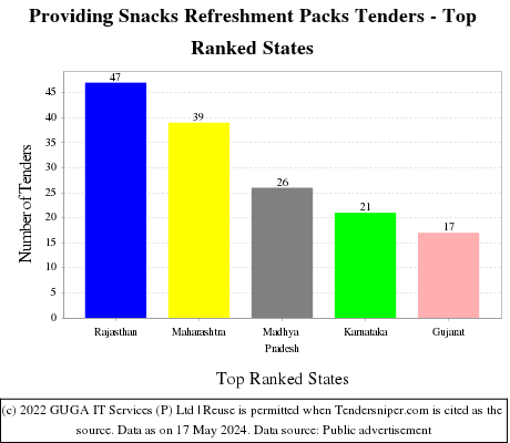 Providing Snacks Refreshment Packs Live Tenders - Top Ranked States (by Number)