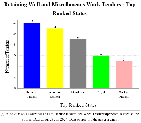 Retaining Wall and Miscellaneous Work Live Tenders - Top Ranked States (by Number)