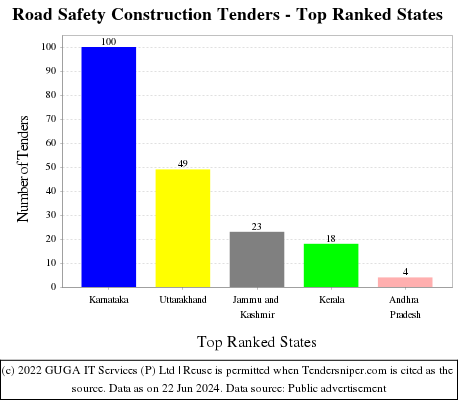 Road Safety Construction Live Tenders - Top Ranked States (by Number)