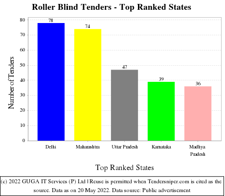 Roller Blind Live Tenders - Top Ranked States (by Number)