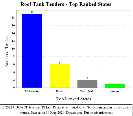 Roof Tank Live Tenders - Top Ranked States (by Number)