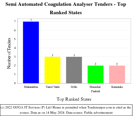 Semi Automated Coagulation Analyser Live Tenders - Top Ranked States (by Number)