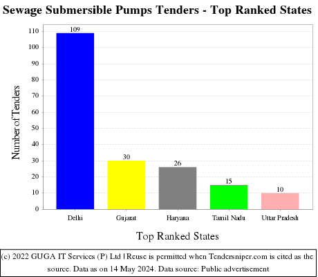 Sewage Submersible Pumps Live Tenders - Top Ranked States (by Number)