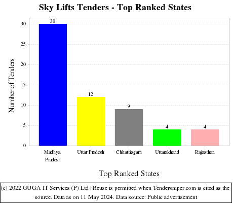 Sky Lifts Live Tenders - Top Ranked States (by Number)