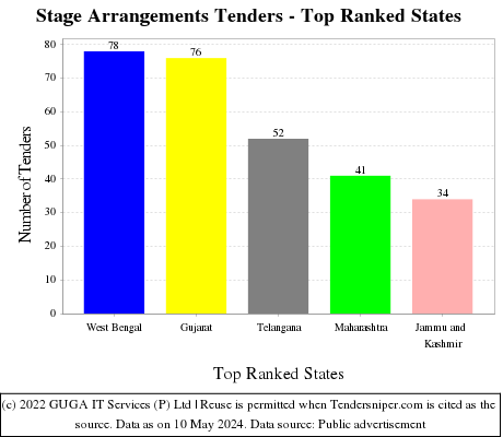 Stage Arrangements Live Tenders - Top Ranked States (by Number)